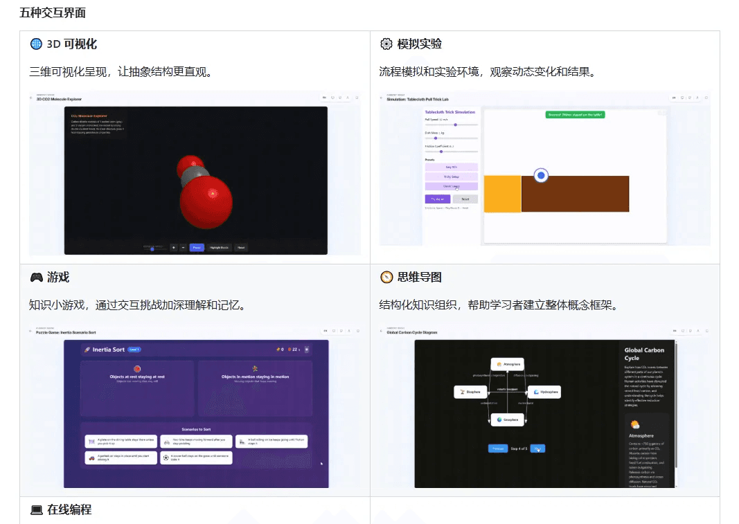 五种交互界面:3D 可视化、模拟实验、游戏、思维导图、在线编程